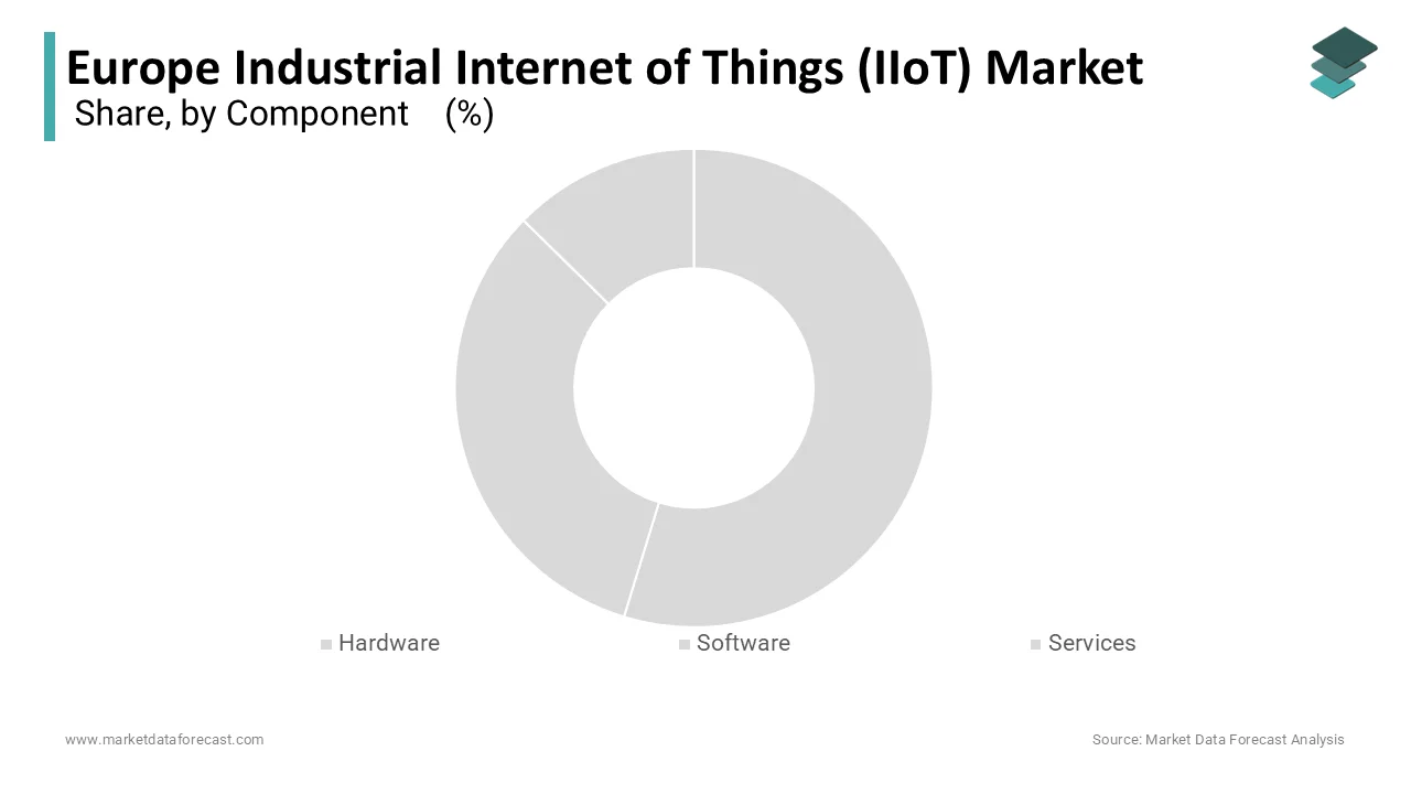 The services segment dominated the Europe industrial internet of things market by accounting for a 34.9% share in 2024.